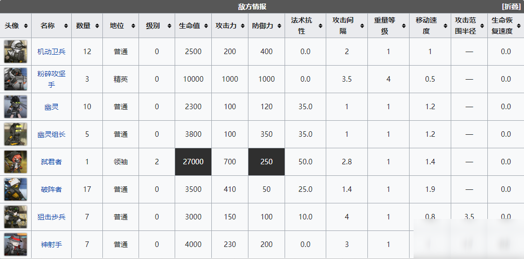 《明日方舟》危機合約黃鐵峽谷關(guān)卡一覽