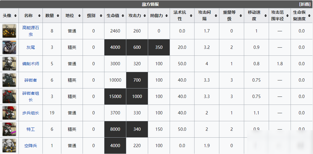 《明日方舟》危机合约破碎大道关卡一览