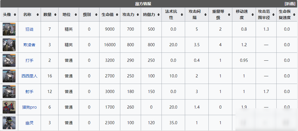 《明日方舟》危机合约中转站关卡一览