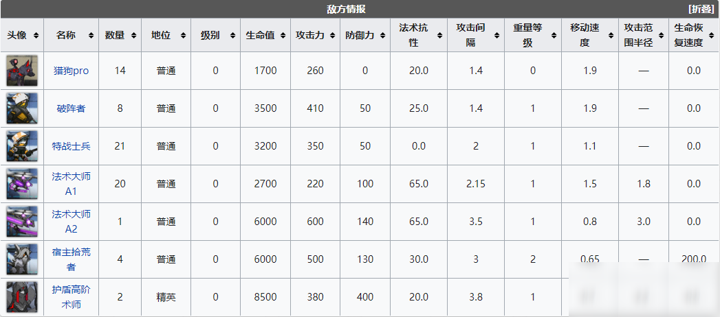 《明日方舟》危機(jī)合約軍械庫(kù)東關(guān)卡一覽