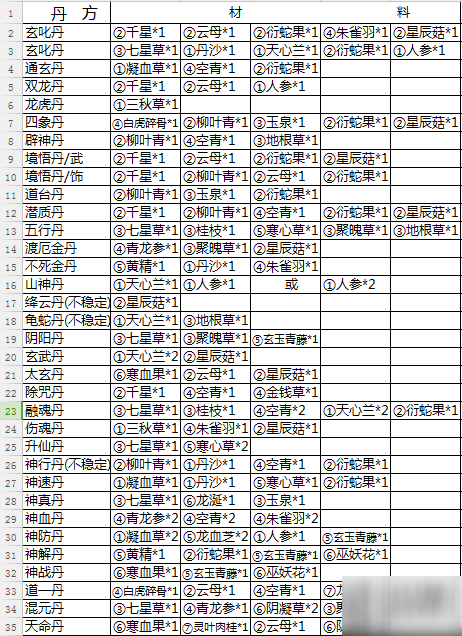 仙俠第一放置丹藥配方表 仙俠第一放置丹藥配方材料圖匯總