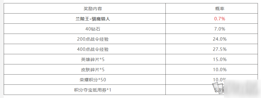 王者榮耀蘭陵王馴魔獵人禮包概率介紹 蘭陵王馴魔獵人禮包開皮膚介紹