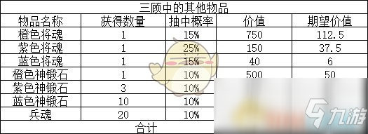 《三國志幻想大陸》資源獲取概率一覽