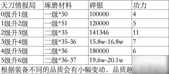 天涯明月刀手游 功力提升细节指南