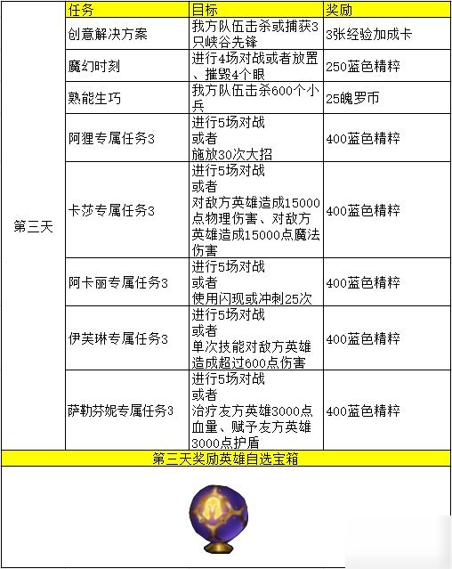 lol手游KDA五天任務(wù)怎么完成？完成方法流程漢化圖文一覽