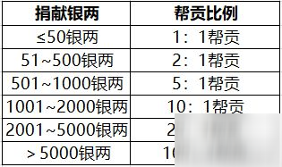 天涯明月刀手游 三分鐘了解幫貢