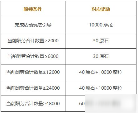 原神岩港奇珍行记玩法攻略：打工委托快速完成方法