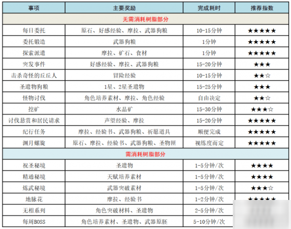 原神每天必做的事情有哪些 每日必做事情大全