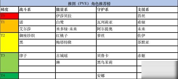 黑潮之上角色排行榜 黑潮之上角色强度排名推荐