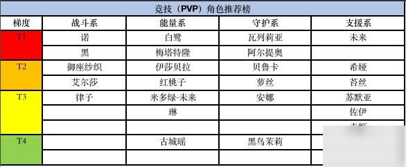 黑潮之上角色排行榜 黑潮之上角色强度排名推荐