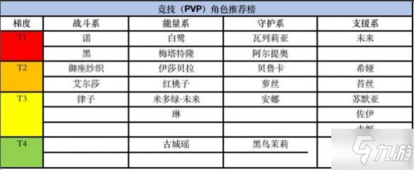 黑潮之上角色强度排行榜，PVP与PVE最强人物推荐