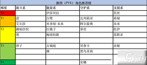 黑潮之上角色强度排行榜，PVP与PVE最强人物推荐