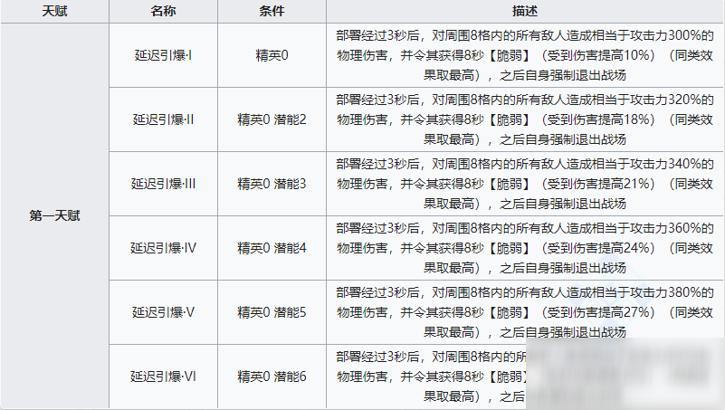 《明日方舟》特种干员特种小车介绍