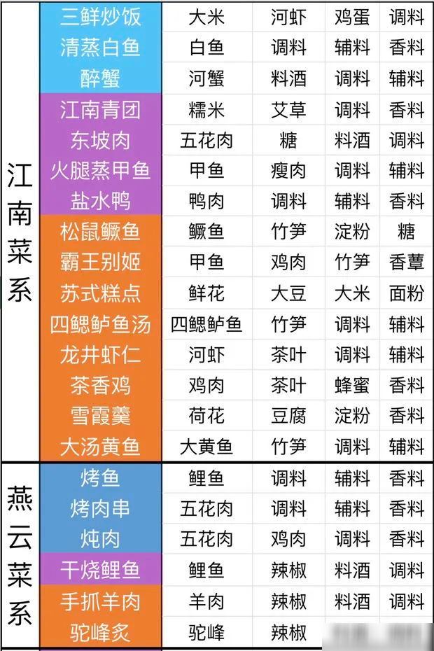 天涯明月刀手游最全食谱配方合集图一览