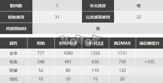 明日方舟莫斯提馬怎么樣 莫斯提馬精二素材圖鑒