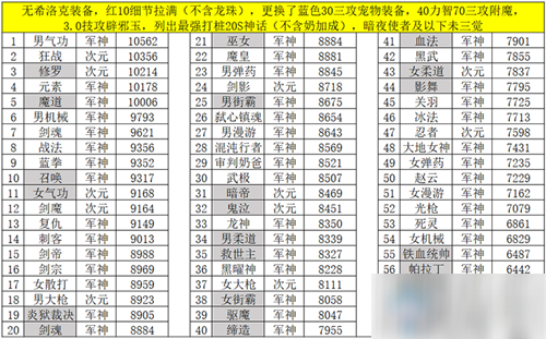 《DNF》希洛克版本超一線職業(yè)介紹