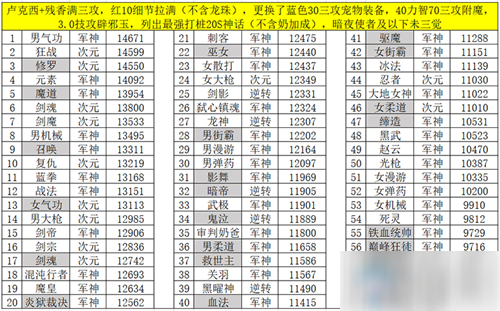 《DNF》希洛克版本超一線職業(yè)介紹