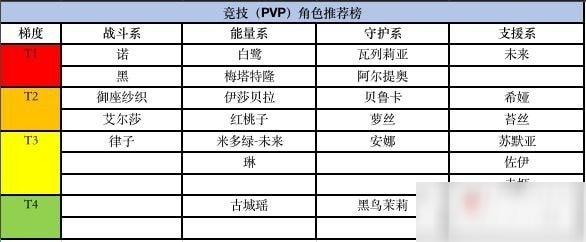 《黑潮之上》公测角色排行榜