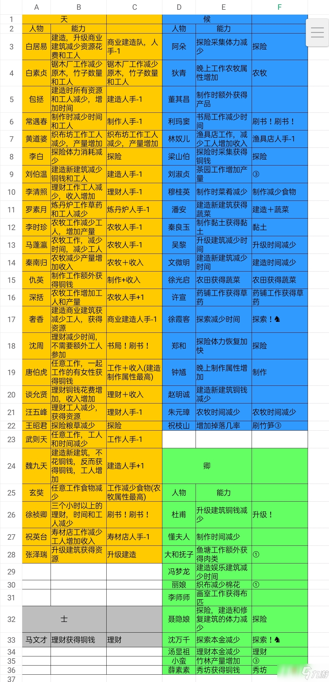 《江南百景图》所有角色能力效果一览