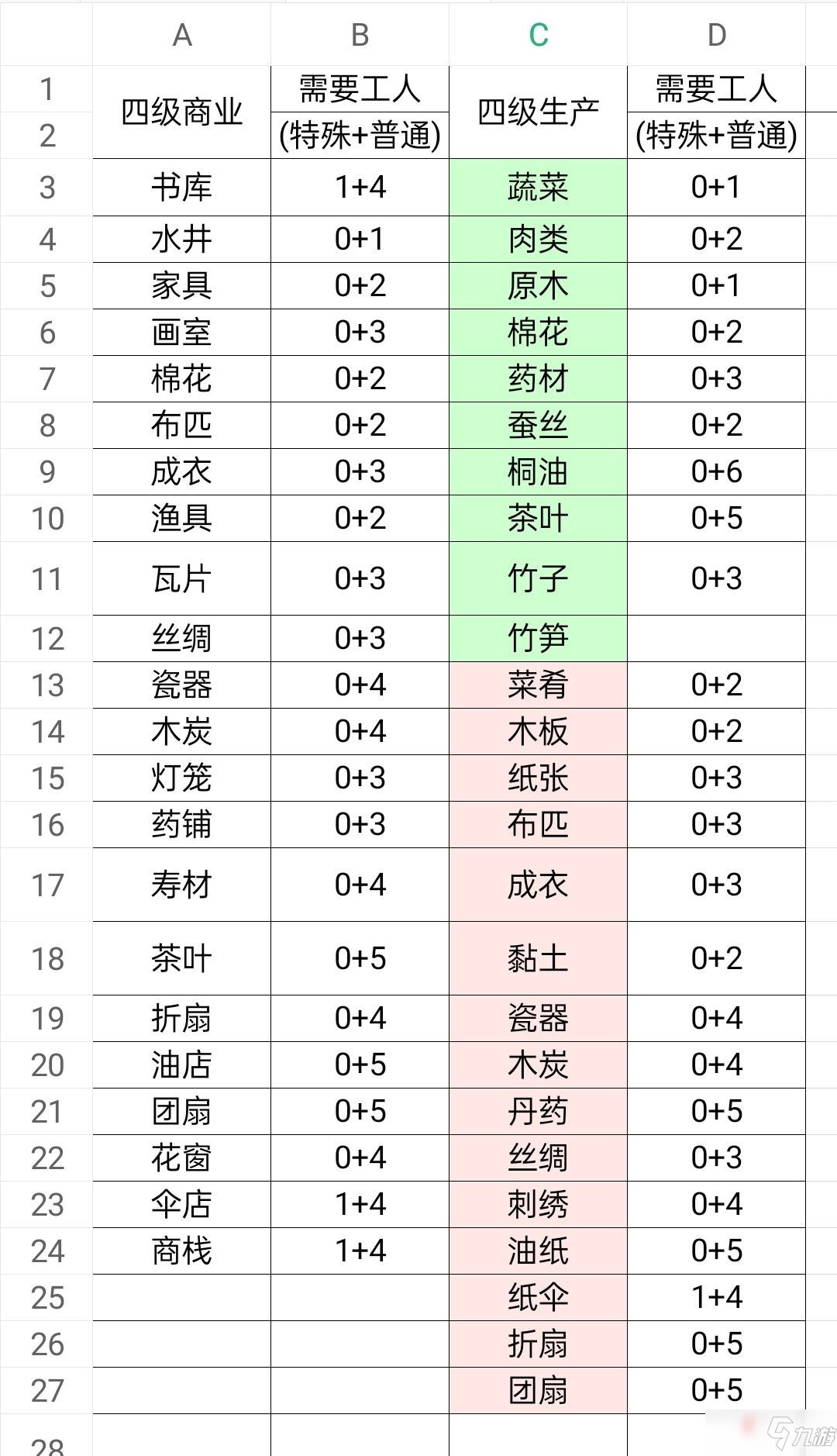 《江南百景圖》所有商業(yè)生產(chǎn)所需工人數(shù)量一覽