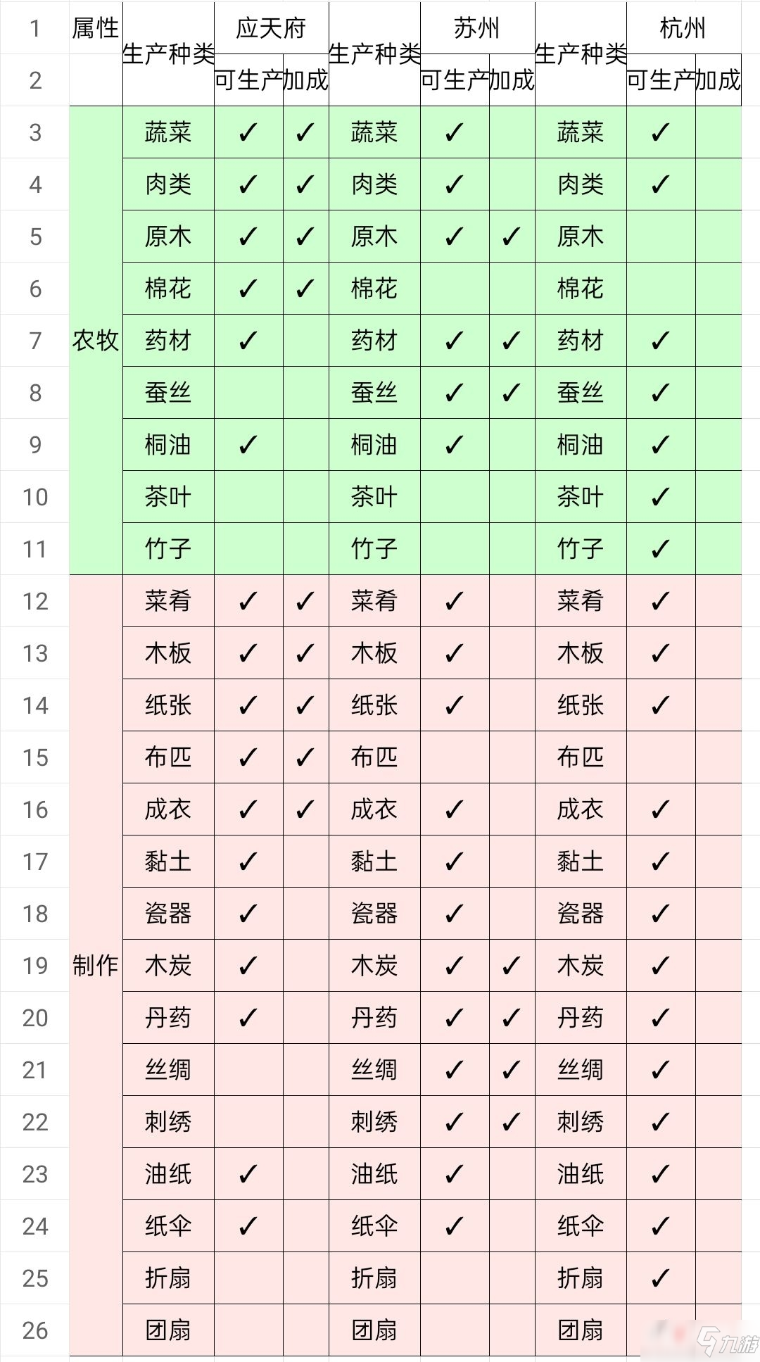 《江南百景圖》各地區(qū)農(nóng)業(yè)制作商業(yè)建筑加成表