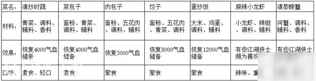 天涯明月刀手游菜譜大全 2020菜譜配方怎么獲得