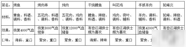 天涯明月刀手游菜譜大全 2020菜譜配方怎么獲得