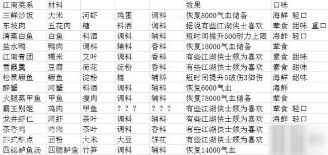 天涯明月刀手游菜譜大全 2020菜譜配方怎么獲得