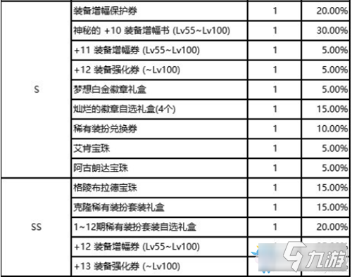 DNF圣者遗物箱概率是多少-DNF圣者遗物箱概率一览