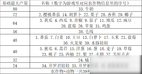 《晴空農(nóng)場物語》基礎(chǔ)最大產(chǎn)量作物介紹