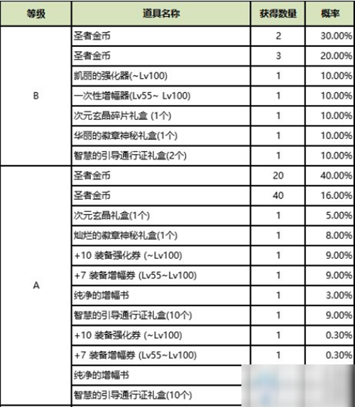 《DNF》11月26日圣者遗物箱 龙珠回归