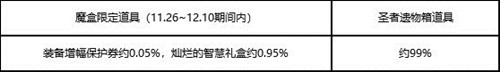 《DNF》圣者遺物箱概率介紹