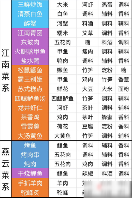 《天涯明月刀手游》菜譜大全