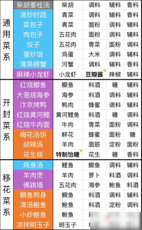 《天涯明月刀手游》菜譜大全