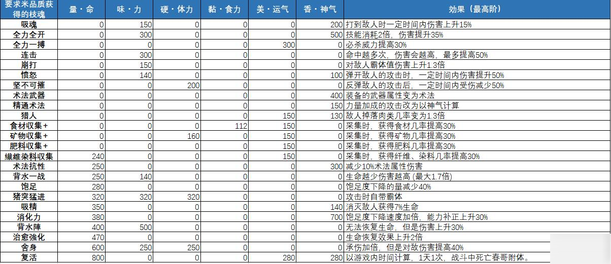 天穗之咲稻姬枝魂在哪里能夠獲取 全枝魂獲取方法及效果總匯 枝魂使用方法介紹