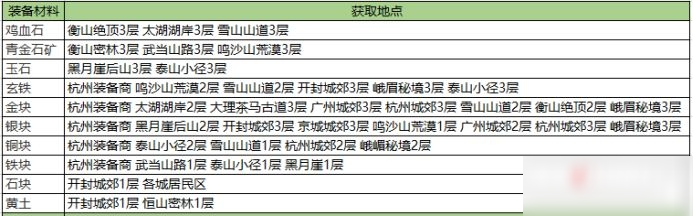 《我的侠客》全部材料获得方法一览