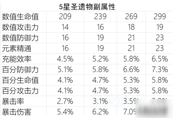 原神圣遗物属性表图片