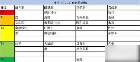黑潮之上角色强度排行 黑潮之上阵容搭配推荐