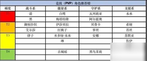 黑潮之上角色强度排行 黑潮之上阵容搭配推荐