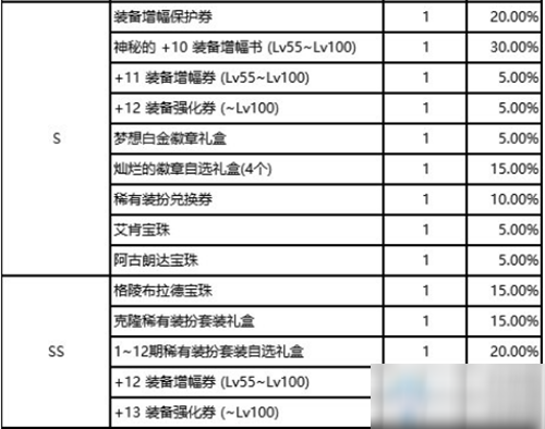 《DNF》圣者金幣獲得方法介紹