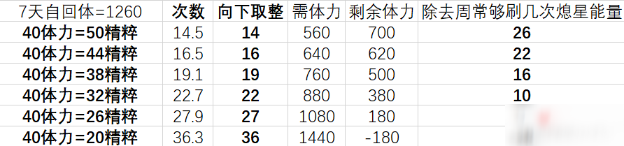 《原神》熄星精粹商店兌換建議