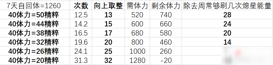 《原神》熄星精粹商店兌換建議