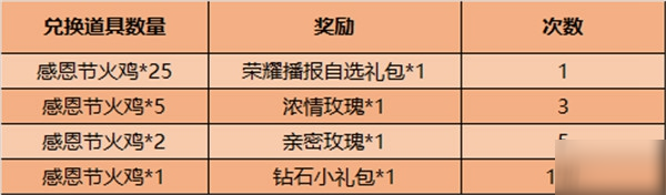 王者榮耀2020感恩節(jié)活動獎勵領(lǐng)取攻略