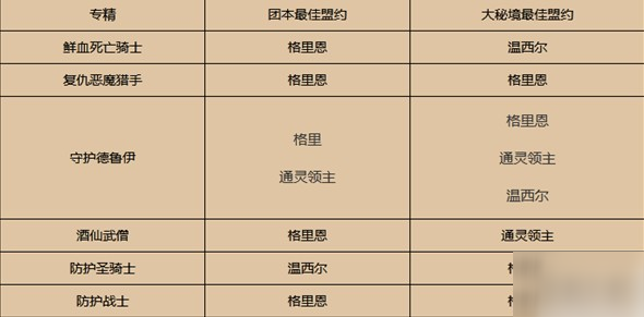 魔獸世界9.0盟約選擇 9.0盟約怎么選