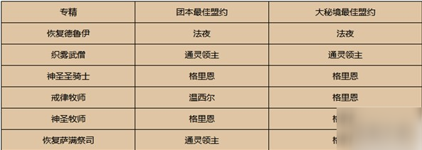 魔獸世界9.0盟約選擇 9.0盟約怎么選