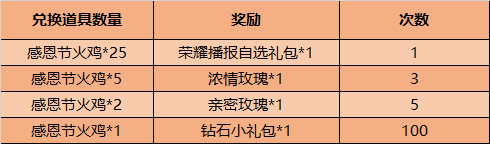 <html>
 <head></head> 
 <body>
   王者榮耀感恩節(jié)火雞怎么獲得 火雞獲取方法匯總  
 </body>
</html>