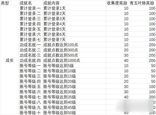 幻書啟世錄成長類成就完成大全 成長類成就有哪些