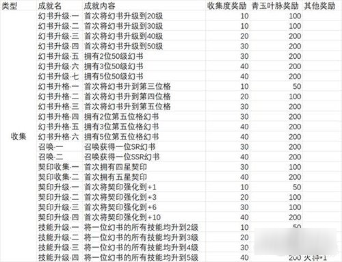 幻書(shū)啟世錄收集類(lèi)成就匯總 完成方式講解