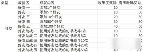 幻書啟世錄社交類成就匯總 好友數(shù)量和協(xié)戰(zhàn)成就