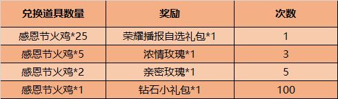 王者榮耀感恩節(jié)火雞怎么獲得？2020感恩節(jié)火雞獎(jiǎng)勵(lì)兌換攻略[多圖]